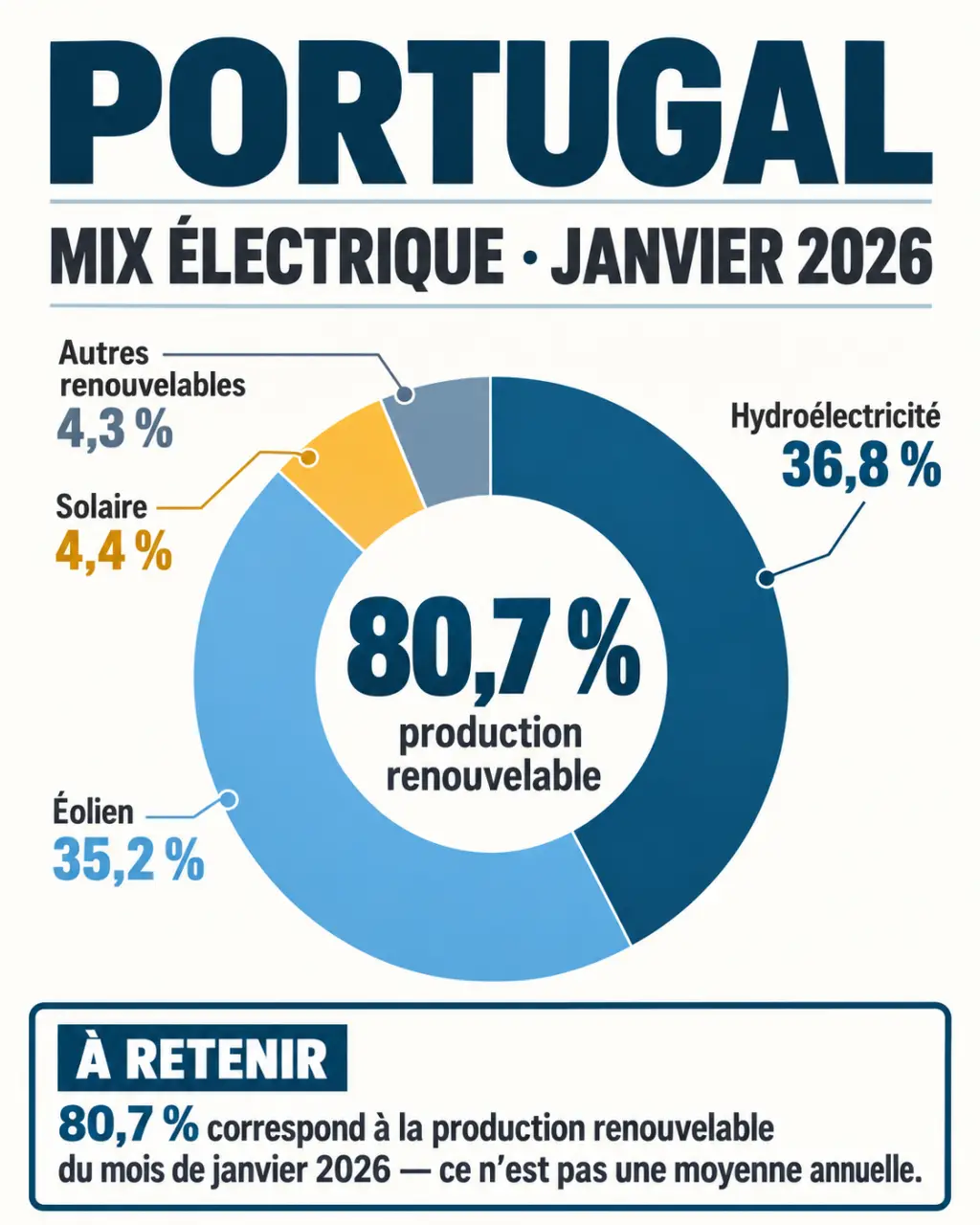 Infographie sur le mix renouvelable de l’électricité au Portugal en janvier 2026